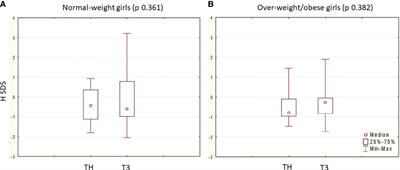 The impact of BMI on long-term anthropometric and metabolic outcomes in girls with idiopathic central precocious puberty treated with GnRHas